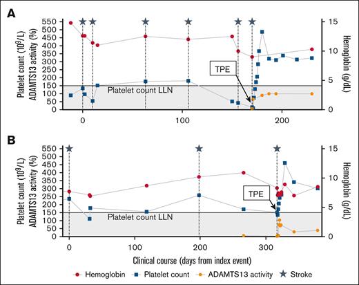 Clinical courses of index (A) and screen-positive (B) patients. The gray shaded region indicates a platelet count of <150 × 109/L. Initiation of plasma exchange is noted. Both patients were also treated with corticosteroids and rituximab when the diagnosis of TTP was established. ECG, electrocardiogram; ECHO, echocardiogram; LLN, lower limit of normal; TPE, therapeutic plasma exchange.