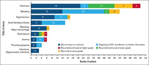Recurrence or continuation of ibrutinib TEAEs of interest for BTK inhibitors after transition to zanubrutinib.