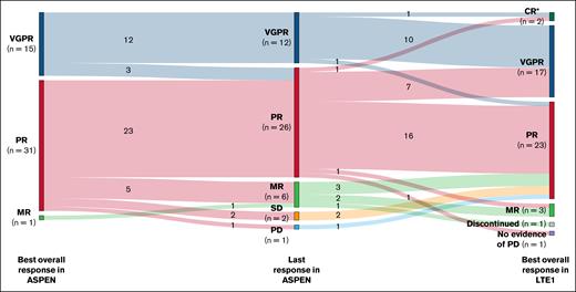 Overall response assessments in patients receiving ibrutinib in the ASPEN study and zanubrutinib in the LTE1 study. ∗CR (n = 2) was assessed by the investigators based on serum IgM and negative immunofixation; they were not confirmed by bone marrow biopsy. MR, minor response.