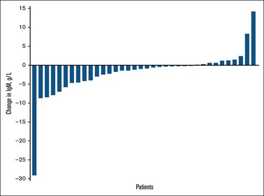 Change in IgM from last response assessment in the ASPEN study to BOR in the LTE1 study.