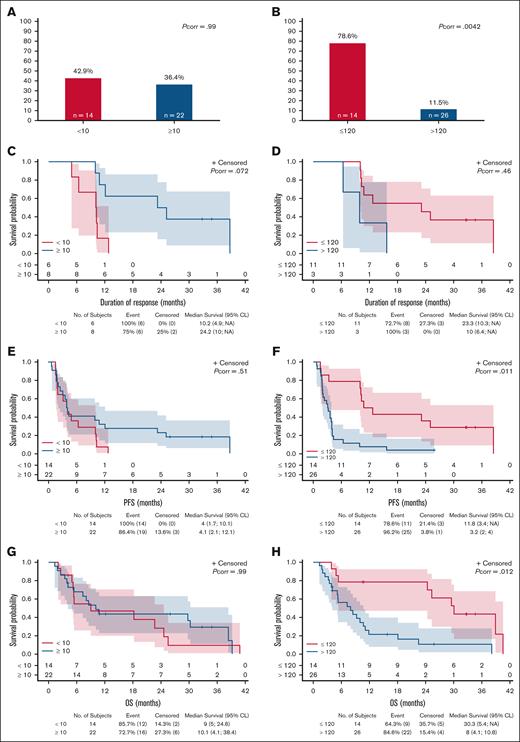 Reponse and outcome according to CD30-associated parameters in TFHL and PTCL-NOS (exploratory analysis). ORR (A-B) and Kaplan-Meier estimate, with number of patients at risk and 95% CL of DOR (C-D), PFS (E-F), and OS (G-H) with relative impact of IHC CD30 expression on neoplastic cells (<10% vs ≥10%; left panels) and of enzyme-linked immunosorbent assay baseline sCD30 level (≤120 ng/mL vs >120 ng/mL; right panels). NA, not applicable; Pcorr, corrected P-value.