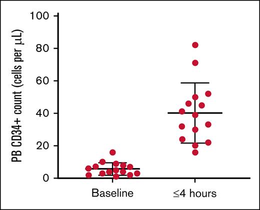 PB CD34+ cells per μL in patients with SCD at baseline and up to 4 hours after mobilization with 240 μg/kg of plerixafor. Counts were obtained before apheresis collection. PB, peripheral blood.