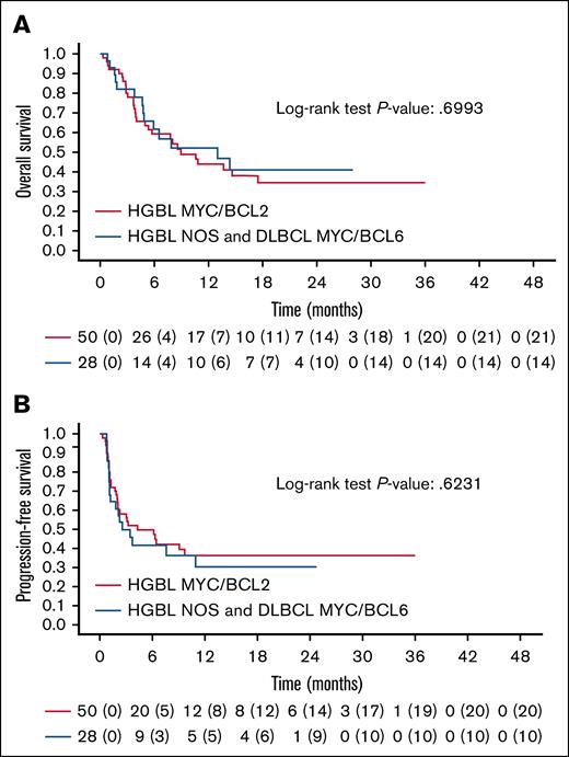 Survival outcomes in HGBL. Kaplan-Meier curves of OS (A) and PFS (B) for HGBL MYC/BCL2 vs other HGBL histotypes (HGBL-NOS and MYC/BCL6). P value for OS, .6993; P value for PFS, .6231.