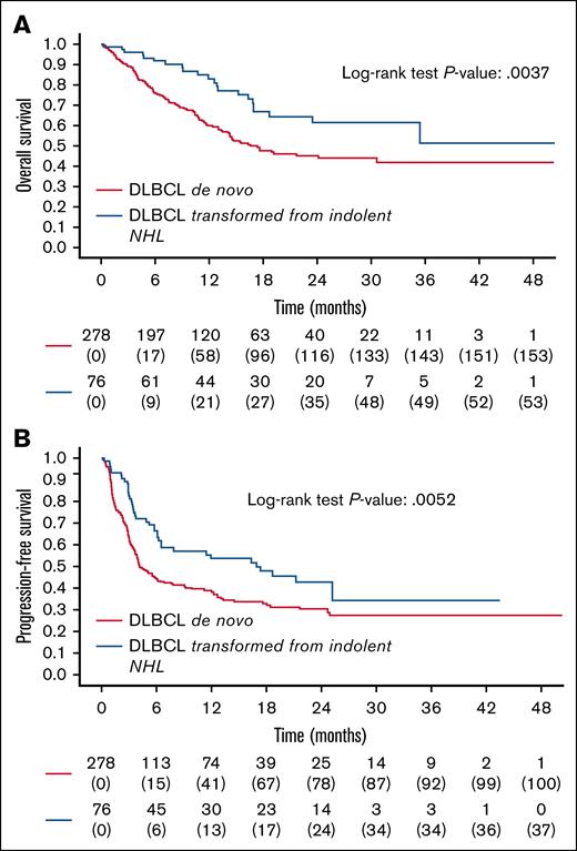 Survival outcomes in DLBCL. Kaplan-Meier curves of OS (A) and PFS (B) of DLBCL transformed as compared to DLBCL de novo. P value for OS, .0037; P value for PFS, .0052.