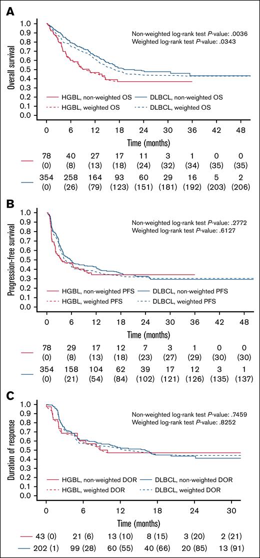 Comparative analyses of HGBL vs DLBCL. Unweighted (solid line) vs weighted (dashed) Kaplan-Meier curves for OS (A), PFS (B), and DOR (C).