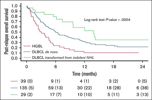 Kaplan-Meier curves for OS following CAR T-cell therapy failure in different subtypes (transformed DLBCL vs de novo DLBCL vs HGBL), P < .0004. For 4 of the evaluable patients, postrelapse OS could not be assessed as death occurred on the same day as disease progression.
