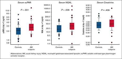 suPAR, NGAL, and sCr levels.