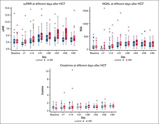suPAR, NGAL, and sCr levels over time after transplant.