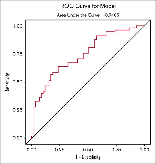 Receiver operating characteristic curve for suPAR in predicting the outcome of AKI-D. ROC, receiver operating characteristic.