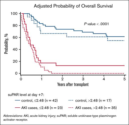 Adjusted probability of OS in patients and controls by suPAR level.