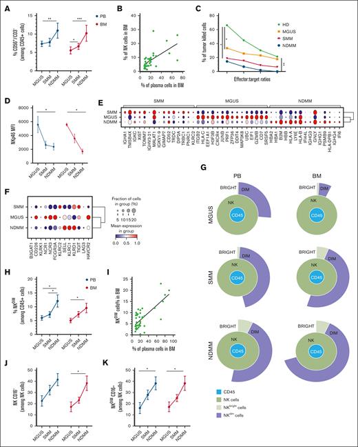 NK cells in MM progression. (A) The plot represents the percentages of NK cells (CD56+CD3–) among CD45+ cells expressed as median values ± standard error of the mean (SEM) in PB and BM of patients with MM among the different stages (MGUS, SMM, and NDMM). A Mann-Whitney t test was performed; ∗P < .05, ∗∗P < .005, and ∗∗∗P < .001. (B) Correlation between the percentage of total NK cells in BM of patients with MM (at different stages) and the percentage of plasma cells in the BM. Linear regression of correlation, Pearson r2 = 0.38. (C) Cytotoxic activity of NK cells isolated from PB of patients with MM (n = 3 MGUS = orange, n = 5 SMM = red, n = 3 NDMM = blue). NK cells from the PB of HD were used as control. Data are expressed as percentages of killed cells at different effector:target ratios. An unpaired t test was performed, comparing the values at the 10:1 ratio, ∗P < .05 and ∗∗P < .005. (D) MFI of NKp46 ± SEM expressed on total NK cells in PB and BM of patients with MM among the different stages (MGUS, SMM, and NDMM). A 2-way analysis of variance, Sidak multiple comparisons test was performed, ∗P < .05. (E) Dot plot of the 15 most distinguishing genes expressed in NK cells, stratified in the 3 stages of patients with MM (SMM, MGUS, and NDMM). Gene expression was analyzed using the 2-sided Wilcoxon rank-sum test with Bonferroni adjustment. Ribosomal genes and mitochondrial genes were removed for clarity. The color indicates the mean gene expression levels. (F) Dot plot of selected NK-cell genes encoding for inhibitory and activating receptors, stratified in the 3 stages of patients with MM (SMM, MGUS, and NDMM). The color indicates the mean gene expression levels. (G) Representative Sunburst view of the NK-cell subsets (green circle) among leukocytes (CD45+ cells, blue circle). NKdim (purple circle) and NKbright (light green circle) among the different MM stages in PB (left) and BM (right), analyzed with Cytobank Premium. (H) Percentages of NKdim (CD56dim) cells (among CD45+ cells) in PB and BM of patients with MM among the different stages. A Mann-Whitney t test was performed; ∗P < .05. (I) Correlation between the percentage of NKdim cells in the BM of patients with MM (at different stages) and the percentage of MM plasma cells (infiltrate). Linear regression of correlation, Pearson r2 = 0.52. (J) Frequency of total CD56+CD16– cells among total NK cells in PB and BM of patients with MM among the different stages. A Mann-Whitney t test was performed; ∗P < .05. (K) Frequency of CD56dimCD16– cells among NKdim cells in PB and BM of patients with MM among the different stages. A Mann-Whitney t test was performed; ∗P < .05. HD, healthy donor; MFI, mean fluorescence intensity.