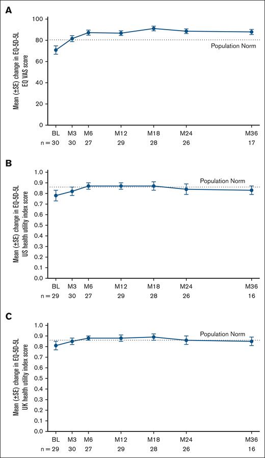 Changes in EQ-5D-5L EQ VAS and EQ-5D-5L US and UK index scores in adults in the primary efficacy set after exa-cel infusion. (A) Mean EQ-5D-5L EQ VAS score by study visit. (B) Mean EQ-5D-5L US health utility index score by study visit. (C) Mean EQ-5D-5L UK health utility index score by study visit. Dashed lines depict the established population norms for each measure. Error bars indicate the standard error of the mean. Baseline is defined as the most recent nonmissing measurement (scheduled or unscheduled) collected before the start of mobilization. BL, baseline; M, month; SE, standard error.