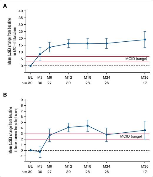 Changes in FACT-G total and BMTS scores in adults in the primary efficacy set after exa-cel infusion. (A) Mean change from baseline by study visit in FACT-G total score. (B) Mean change from baseline by study visit in BMTS. Red lines in figures depict the established MCID range. Error bars indicate the standard error of the mean. Baseline is defined as the most recent nonmissing measurement (scheduled or unscheduled) collected before the start of mobilization. BL, baseline; M, month; SE, standard error.
