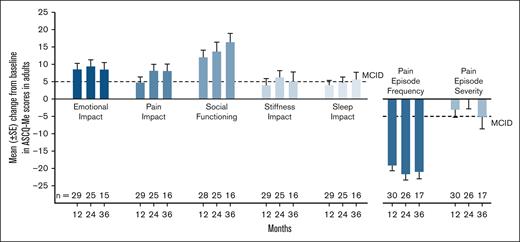 Changes in ASCQ-Me scores from baseline in adults in the primary efficacy set after exa-cel infusion. Dotted lines indicate the MCIDs for each measure. I-bars indicate standard error. Baseline is defined as the most recent nonmissing measurement (scheduled or unscheduled) collected before the start of mobilization. SE, standard error.