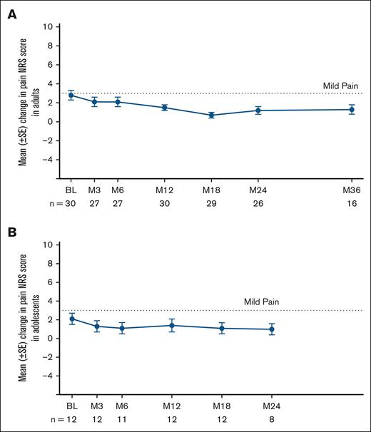 Change in pain NRS scores in adults and adolescents in the primary efficacy set after exa-cel infusion. (A) Mean adult pain NRS score by study visit. (B) Mean adolescent pain NRS score by study visit. Dotted lines indicate the measure for mild pain (3 points). Baseline is defined as the most recent nonmissing measurement (scheduled or unscheduled) collected before the start of mobilization. BL, baseline; M, month; SE, standard error.