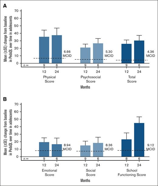 Changes in PedsQL scores from baseline in adolescents in the primary efficacy set after exa-cel infusion. (A) Change from baseline in PedsQL physical, psychosocial, and total scores at month 12 and month 24 after exa-cel infusion. (B) Change from baseline in PedsQL psychosocial domain emotional, social, and school functioning subscores at month 12 and month 24 after exa-cel infusion. Dotted lines indicate the MCIDs for each measure. Baseline is defined as the most recent nonmissing measurement (scheduled or unscheduled) collected before the start of mobilization. SE, standard error.