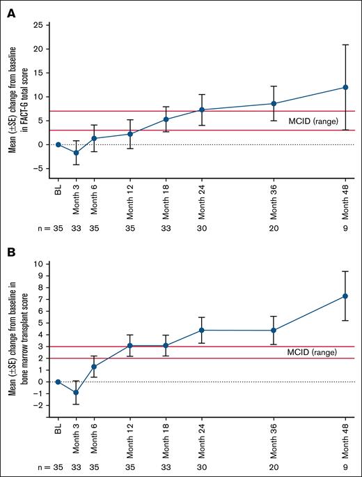 Changes in FACT-G total and BMTS scores in adults in the primary efficacy set (PES) after exa-cel infusion. (A) Mean change from BL by study visit in FACT-G total score. (B) Mean change from BL by study visit in BMTS score. Red lines in figures depict established MCID range. Error bars indicate the standard error of the mean. BL is defined as the most recent nonmissing measurement (scheduled or unscheduled) collected before the start of mobilization. BL, baseline; SE, standard error.