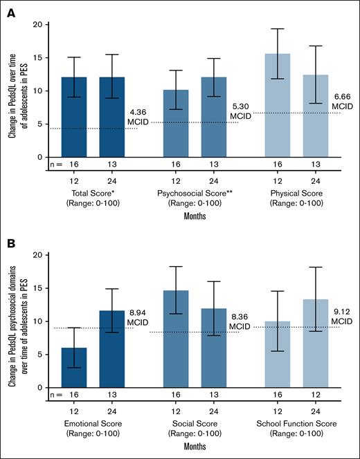 Changes in PedsQL total and domain scores in adolescents in the PES after exa-cel infusion. (A) Mean changes in PedsQL total score, psychosocial score, and physical score from BL at months 12 and 24. (B) Mean changes in the psychosocial domains from BL at months 12 and 24. Dotted lines indicate the MCID for each measure. Error bars indicate standard error of the mean. BL is defined as the most recent nonmissing measurement (scheduled or unscheduled) collected before the start of mobilization. ∗Total score summarizes questions from the psychosocial and physical scores. ∗∗Psychosocial score summarizes questions from the emotional, social, and school function domains in panel B.