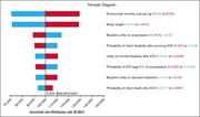 One-way deterministic sensitivity analyses. Each row illustrates analytic outcome (ie, change in ICER) results when 1 parameter is varied across its range. Ranges used in analyses are detailed in Table 1. Blue denotes ICER changes associated with lower values, whereas red denotes ICER changes associated with higher values.