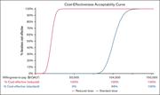Cost-effectiveness acceptability curve of PSAs. Across WTPs of $150 000, $104 000, and $50 000 per QALY, emicizumab favored over standard care in 100%, 66%, and 0% of 10 000 Monte Carlo iterations, respectively. In the low-dose emicizumab scenario, emicizumab is favored in 100% of iterations across all accepted WTPs in the United States.