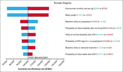 One-way deterministic sensitivity analyses. Each row illustrates analytic outcome (ie, change in ICER) results when 1 parameter is varied across its range. Ranges used in analyses are detailed in Table 1. Blue denotes ICER changes associated with lower values, whereas red denotes ICER changes associated with higher values.