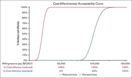 Cost-effectiveness acceptability curve of PSAs. Across WTPs of $150 000, $104 000, and $50 000 per QALY, emicizumab favored over standard care in 100%, 66%, and 0% of 10 000 Monte Carlo iterations, respectively. In the low-dose emicizumab scenario, emicizumab is favored in 100% of iterations across all accepted WTPs in the United States.