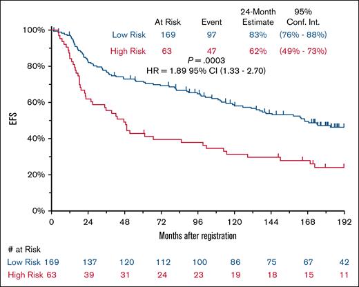 Kaplan-Meier curve of EFS in validation cohort stratified by FL24Cx. Low-risk calls are represented by the blue line, and high-risk calls are represented by the red line. HR, hazard ratio.