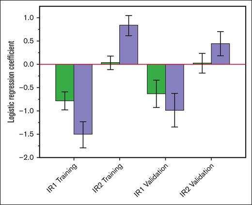 Bar graph of IR1/IR2 signature synergy. Green bars (left) show the coefficients for single-variable logistic regression models of EFS24 including either IR1 or IR2 alone. Purple bars (right) show their coefficients when included in a combined 2-variable model. Separate results are shown for both the training and validation cohorts. The increased magnitude of the coefficients in the combined model shows that they act synergistically. Error bars indicate the estimated standard error of the coefficients from the logistic models.