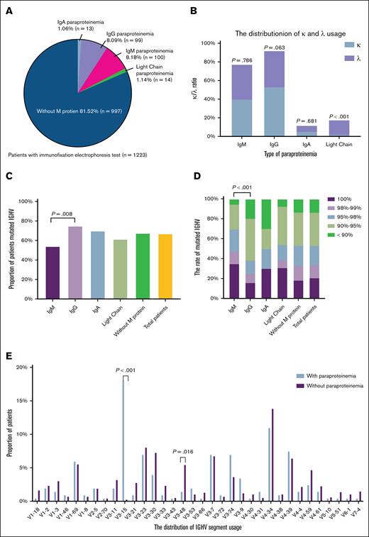 The distribution of MG in CLL and its relationship to IGHV gene. (A) Distribution of different subtypes of MG. (B) The distribution of lambda and kappa light-chain use in different types of paraproteinemia. (C) Proportion of patients with mutated IGHV in different MG group. (D) Relationship between MG subtypes and IGHV mutational status. (E) The distribution of IGHV segment use in patients with or without MG.