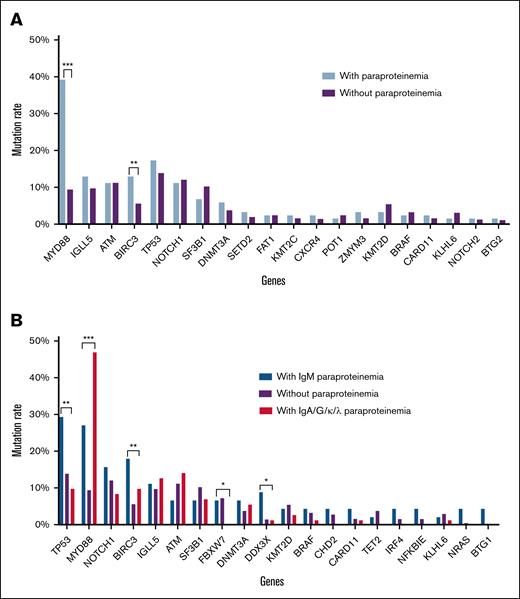 Gene mutation spectrum detected by next-generation target sequencing. (A) Gene mutation rate in MG-positive and MG-negative patients with CLL. (B) Mutation rates in patients with different types of paraproteinemia. ∗P < .05; ∗∗P < .01; ∗∗∗P < .001.