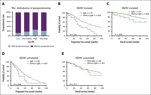 Subgroup survival analysis of patients with MG stratified by IGHV mutation status. (A) The proportion of patients with MG in each risk group of CLL-IPI. (B-C) PFS and OS in patients with CLL with mutated IGHV. (D-E) PFS and OS in patients with CLL with unmutated IGHV.