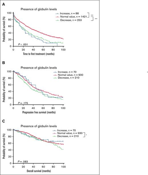 Survival curve according to serum globulin level at diagnosis. (A) TTFT. (B) PFS. (C) OS. ∗P < .05; ∗∗P < .01; ∗∗∗P < .001.