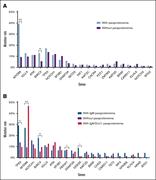 Gene mutation spectrum detected by next-generation target sequencing. (A) Gene mutation rate in MG-positive and MG-negative patients with CLL. (B) Mutation rates in patients with different types of paraproteinemia. ∗P < .05; ∗∗P < .01; ∗∗∗P < .001.