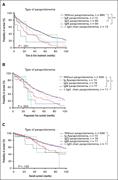 Survival analysis of MG-positive and MG-negative patients with CLL. (A) TTFT. (B) PFS. (C) OS. ∗P < .05; ∗∗P < .01; ∗∗∗P < .001.