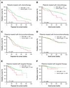 Survival curve based on first-line treatment subgroups. (A-B) PFS and OS in patients with CLL treated with chemotherapy as first-line treatment. (C-D) PFS and OS in patients with CLL treated with immunochemotherapy. (E-F) PFS and OS in patients with CLL treated with targeted therapy.