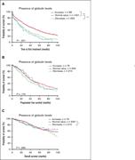 Survival curve according to serum globulin level at diagnosis. (A) TTFT. (B) PFS. (C) OS. ∗P < .05; ∗∗P < .01; ∗∗∗P < .001.