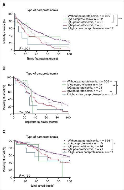 Survival analysis of MG-positive and MG-negative patients with CLL. (A) TTFT. (B) PFS. (C) OS. ∗P < .05; ∗∗P < .01; ∗∗∗P < .001.