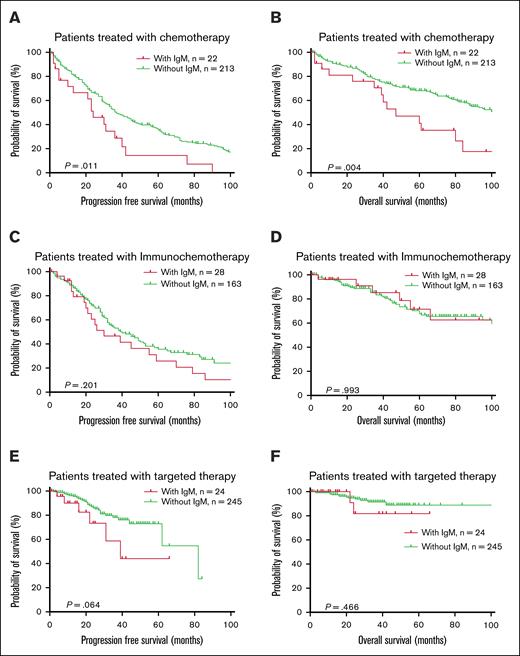 Survival curve based on first-line treatment subgroups. (A-B) PFS and OS in patients with CLL treated with chemotherapy as first-line treatment. (C-D) PFS and OS in patients with CLL treated with immunochemotherapy. (E-F) PFS and OS in patients with CLL treated with targeted therapy.