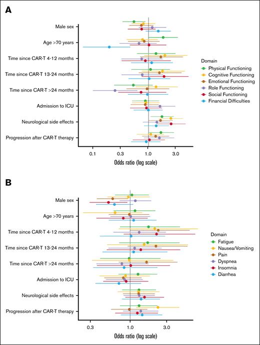 Forest plots of the odds ratios with 95% confidence intervals of the multivariable logistic regression models evaluating the impact of different factors on the prevalence of clinically important problems in the functioning subscales (A) and the symptom subscalesa (B).aStatistical significance testing using multivariable models was not conducted for constipation and appetite loss due to the limited number of events.