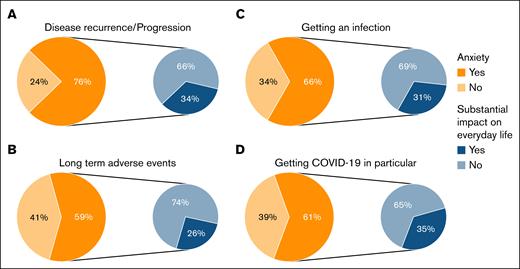 Proportion of patients experiencing anxiety (in orange) at time of filling in the survey regarding disease recurrence/progression (A); long-term AEs (B); getting an infection (C); and getting COVID-19 in particular (D); and impact of this anxiety on their everyday life (in blue).