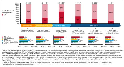 Impact of the different CAR-T treatment phases on everyday life and reasons for a substantial impact on everyday life.aN = 0, NR = 389; median: 13 to <19 months (IQR, 4 to <7 months - >2 to 3 years); bN = 0, NR = 385∗; median: 13 to < 19 months (IQR, 4 to <7 months - >2 to 3 years); cN = 8, NR = 381; median: 13 to <19 months (IQR, 4 to <7 months - >2 to 3 years); dN = 99, NR = 282; median: 19 to 24 months (IQR, 13 to <19 months - >2 to 3 years); eN = 63, NR = 219; median: >2 to 3 years (IQR, 13 to <19 months - >2 to 3 years); fN = 219. LD CHEMO, lymphodepleting chemotherapy.