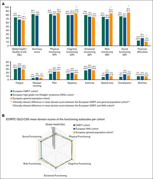 EORTC QLQ-C30 mean domain scores (standard deviation) of the European CAR-T patients compared with a matched cohort of European patients with high-grade NHL and the European general population.23,24 EORTC QLQ-C30 mean domain scores are presented as a bar chart for all subscales (A) and for the functioning subscales also as a spider plot (B) EORTC QLQ-C30 domain scores were measured with the EORTC QLQ-C30 version 3.0 questionnaire. Domain scores range from 0 to 100. For QL and functioning subscales, higher scores indicate better functioning, whereas higher scores in the symptom subscales indicate higher burden. aNot matched for age, sex, or country. bA threshold for clinically relevant difference in mean domain score for emotional functioning and the summary score was not available; therefore, we used one-third of the SD of the CAR-T cohort mean domain score for emotional functioning and summary score as thresholds.
