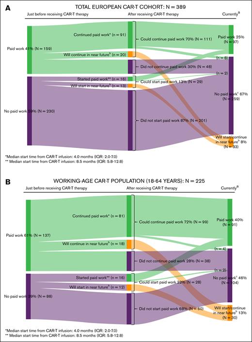 Return to work in the total European CAR-T cohort (A) and the working-age population (B). (A) Return to work in the total European CAR-T cohort. aAt time of filling in the survey. bA total of n = 33 respondents replied “not yet, but I will do so in the near future (ie, you will start within 3 months with paid work or you are currently applying for paid work)” to the question if they did start/continue paid work after receiving CAR-T therapy. cA total of 10 patients initially continued/started paid work after receiving CAR-T therapy but subsequently also stopped doing paid work because of (early) retirement (n = 5) or other reasons (n = 3; relapse, excessive fatigue, started studying again); reason unknown (n = 2). (B) Return to work in the working-age CAR-T population. aAt time of filling in the survey. bA total of n = 30 respondents replied “not yet, but I will do so in the near future (ie, you will start within 3 months with paid work or you are currently applying for paid work)” to the question if they did start/continue paid work after receiving CAR-T therapy. cA total of 6 patients initially continued/started paid work after receiving CAR-T therapy but subsequently also stopped doing paid work because of (early) retirement (n = 1) or other reasons (n = 3; relapse, excessive fatigue, started studying again); reason unknown (n = 2).