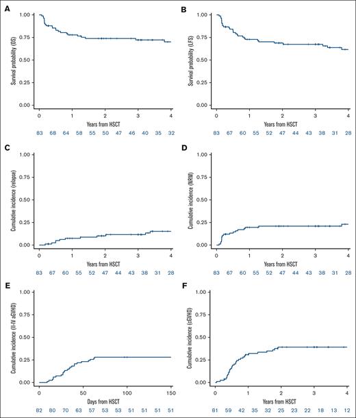 Outcomes of the 83 patients with DDX41mut. (A) OS. (B) LFS. (C) Cumulative incidence of relapse. (D) Cumulative incidence of NRM. (E) Cumulative incidence of grade 2 to 4 aGVHD. (F) Cumulative incidence of cGVHD.