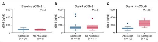 sC5b-9 levels are lower in abatacept cohort at day +14 post-HSCT. (A) Pretransplant sC5b-9 values are similar between abatacept and no-abatacept cohorts, indicating similar complement activation status before proceeding with HSCT. (B) Day +7 post-HSCT sC5b-9 values are similar between abatacept and no-abatacept cohort. (C) Day +14 post-HSCT sC5b-9 values are higher in the no-abatacept cohort than in the abatacept cohort, suggesting lower complement activation in the abatacept cohort.