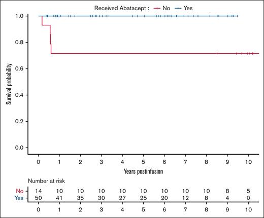 Kaplan-Meier survival curves of children with TDT who received abatacept (n = 50) and those who did not receive abatacept (n = 14).