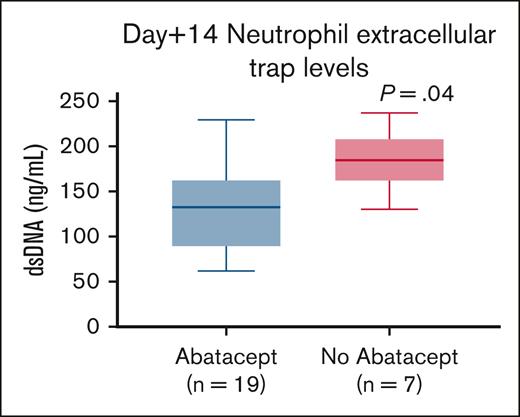 Neutrophil extracellular traps are lower in the abatacept cohort. Day +14 post-HSCT dsDNA levels in the abatacept cohort are lower than those of patients who did not receive abatacept for TDT.