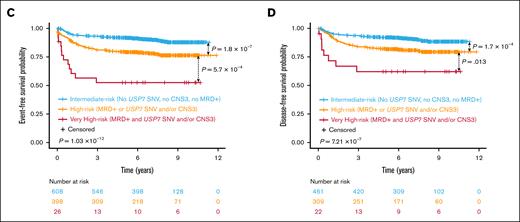 Survival outcomes in pediatric patients with T-ALL based on risk by key gene alterations and clinical variables. (A) Multivariate Cox proportional hazards analysis for EFS incorporating USP7 SNVs, alterations in the model genes of Simonin et al, and clinical variables. (B) Multivariate Cox proportional hazards analysis for DFS. (C) Kaplan-Meier survival curve for EFS comparing risk groups by statistically significant variables in Cox analyses: CNS3 status, MRD, and USP7 SNVs. (D) Kaplan-Meier survival curve for DFS.