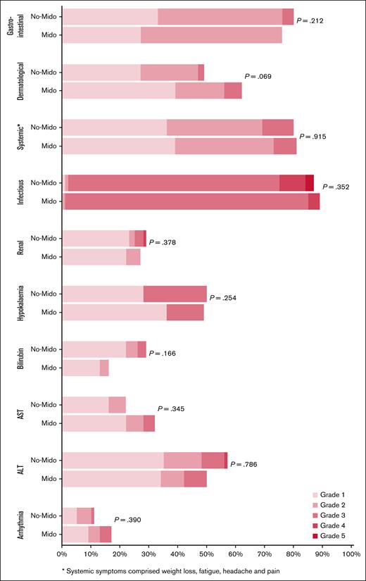 Nonhematological toxicity of patients entering the Midotarg substudy, compared with patients in AML19v2 who did not enter and were treated with DAGO without midostaurin. ALT, alanine aminotransferase; AST, aspartate aminotransferase; Mido, midostaurin.