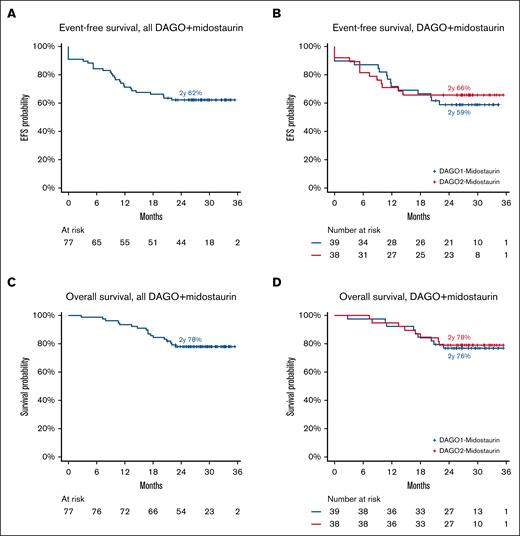 Survival outcomes for patients in AML19v2. (A) EFS for all patients in the Midotarg substudy. (B) EFS by randomization (DAGO1+m vs DAGO2+m). (C) OS for all patients in the Midotarg substudy. (D) OS by GO randomization (DAGO1+m vs DAGO2+m).